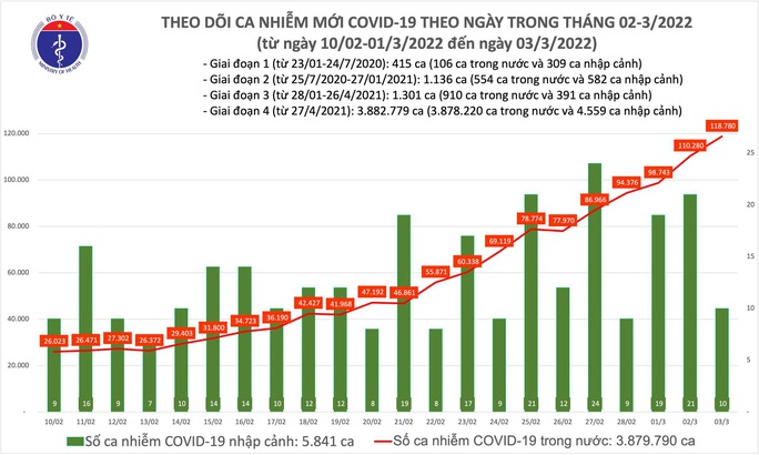 Dịch Covid-19 hôm nay: Thêm 118.790 ca mắc, Hải Dương và Thái Bình bổ sung 57.360 ca - Người Lao Động