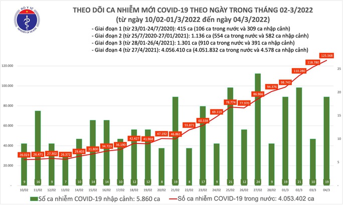 Dịch Covid-19 hôm nay: 125.587 ca nhiễm mới, Bắc Ninh và Quảng Ninh bổ sung hơn 48.000 ca - Người Lao Động