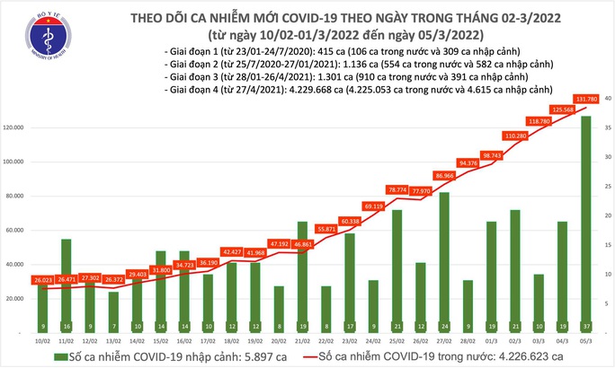 Dịch Covid-19 hôm nay: 131.817 ca nhiễm mới, Phú Thọ và Thái Nguyên bổ sung 41.441 ca - Người Lao Động