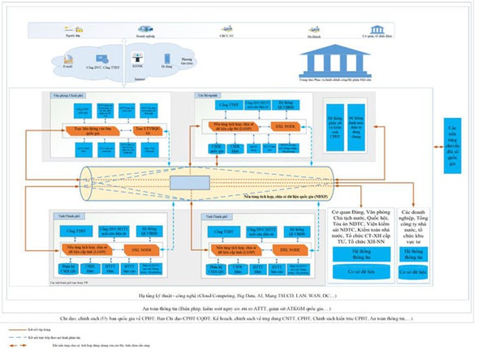 Nền tảng tích hợp, chia sẻ dữ liệu quốc gia góp phần tiết kiệm hàng trăm tỉ đồng - Ảnh 1.