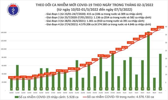 Dịch Covid-19 hôm nay: Thêm 147.358 ca nhiễm, còn 4.104 bệnh nhân nặng - Người Lao Động