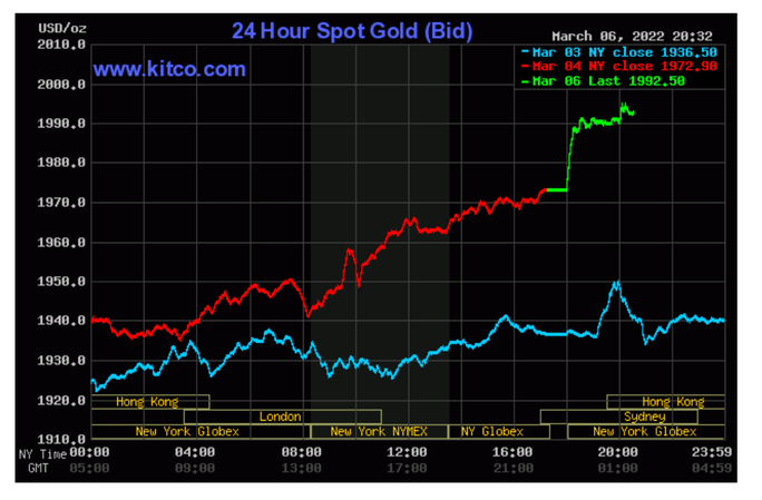 Giá vàng hôm nay 7-3: Tăng dữ dội, vàng SJC vượt mốc 72 triệu đồng/lượng - Ảnh 4.