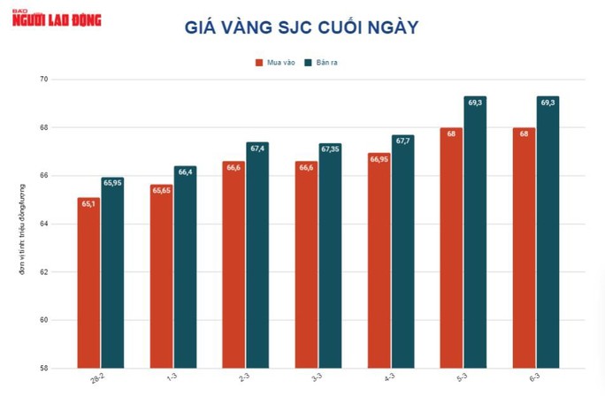 Giá vàng hôm nay 7-3: Tăng dữ dội, vàng SJC vượt 70,5 triệu đồng/lượng - Ảnh 1.