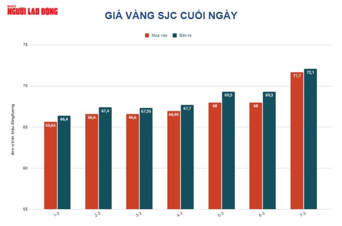 Giá vàng hôm nay 8-3: Tăng giảm mạnh theo diễn biến mới ở Ukraine - Ảnh 2.