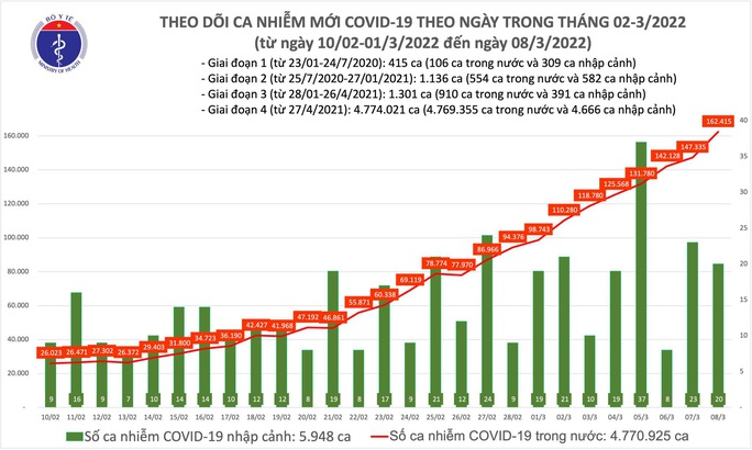 Dịch Covid-19 hôm nay: Thêm 162.435 ca nhiễm mới, 70.902 người khỏi bệnh - Ảnh 1.