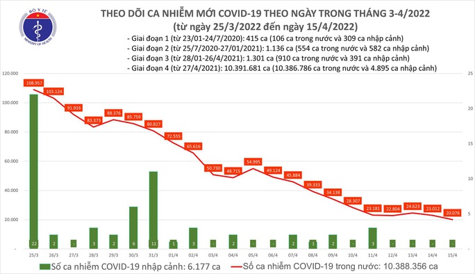 Dịch Covid-19 hôm nay: Thêm 20.076 ca nhiễm, Nghệ An bổ sung 53.858 F0 - Ảnh 1.