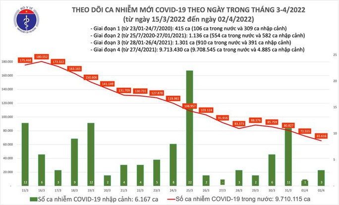 Dịch Covid-19 hôm nay: Thêm 65.619 ca nhiễm tại 61 tỉnh, thành - Người Lao Động