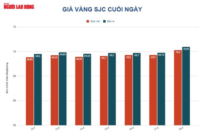 Giá vàng hôm nay 20-4: Giảm sốc do dòng tiền dồn vào kênh đầu tư khác - Ảnh 2.