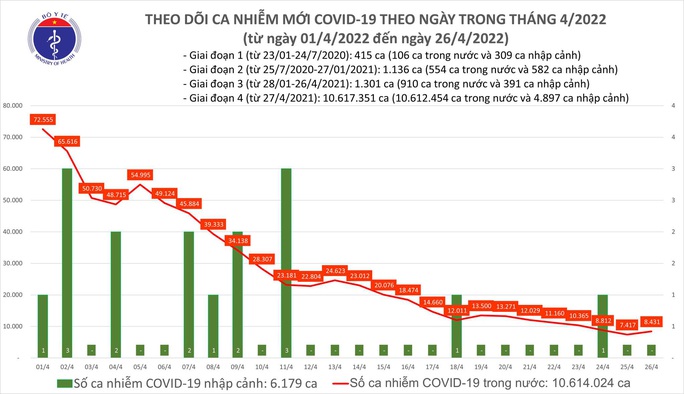 Dịch Covid-19 hôm nay: Số ca nhiễm mới tăng, Hà Nội bổ sung 40.000 F0 - Ảnh 1. Dịch Covid-19 hôm nay: Số ca nhiễm mới tăng, Hà Nội bổ sung 40.000 F0 - Ảnh 1.