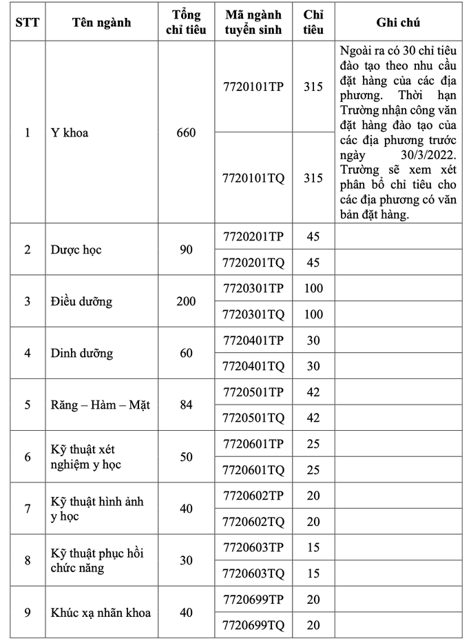 Điều kiện để được tuyển thẳng vào Trường ĐH Y khoa Phạm Ngọc Thạch - Ảnh 1.