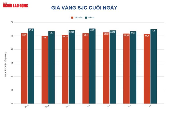 Giá vàng hôm nay 5-4: Tăng vọt khi giá dầu thô hồi phục - Ảnh 2.