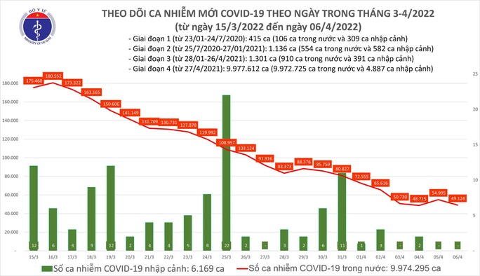 Dịch Covid-19 hôm nay: Ca mắc mới giảm dưới mức 50.000, số tử vong giảm sâu - Ảnh 1.