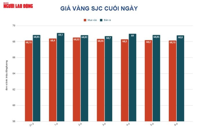 Giá vàng hôm nay 7-4: Tăng trở lại dù USD mạnh lên - Ảnh 2.