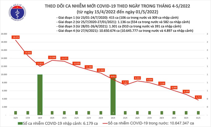 Dịch Covid-19 hôm nay: Bất ngờ với số ca mắc giảm sâu, chỉ 3.717 F0 - Ảnh 1.