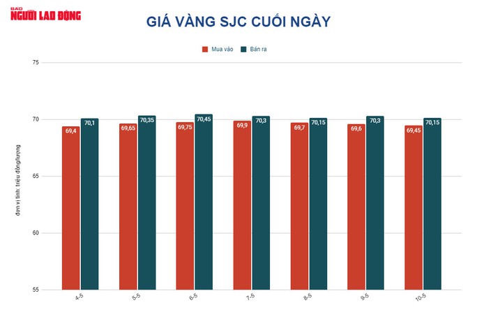 Giá vàng hôm nay 11-5: Giảm tiếp dù lạm phát tăng cao - Ảnh 2.