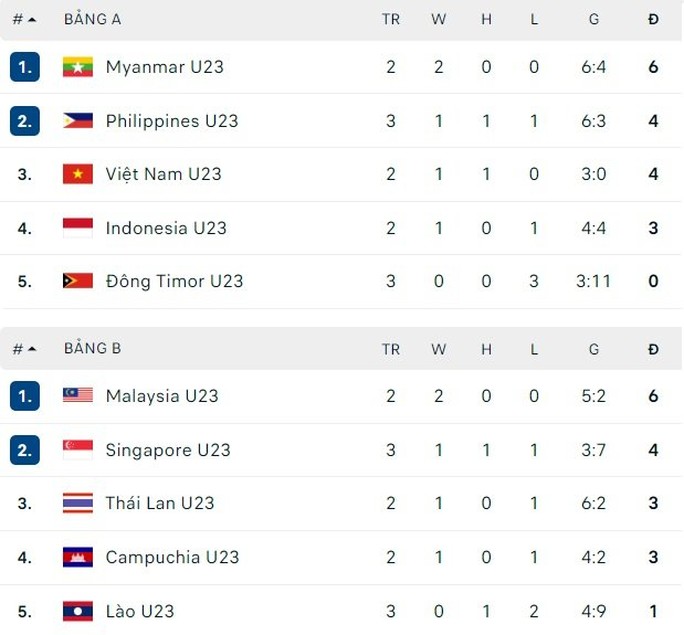 Soi kèo bảng A: U23 Việt Nam quyết thắng Myanmar, tranh ngôi đầu - Ảnh 4.
