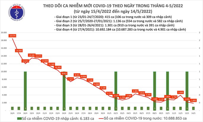 Dịch Covid-19 hôm nay: Thêm 1.895 ca nhiễm mới và 2 trường hợp tử vong - Ảnh 1.