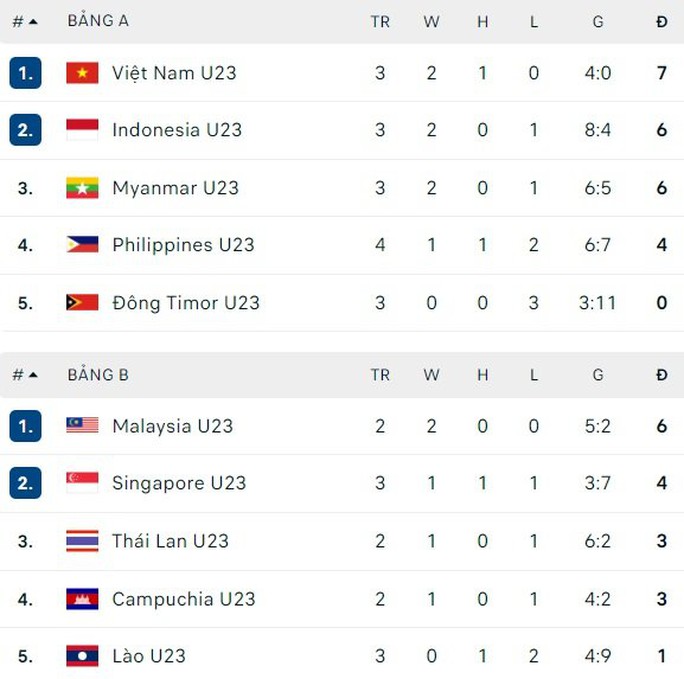 Soi kèo bảng B ngày 14-5: U23 Malaysia và Thái Lan quyết thắng để… né U23 Việt Nam - Ảnh 5.