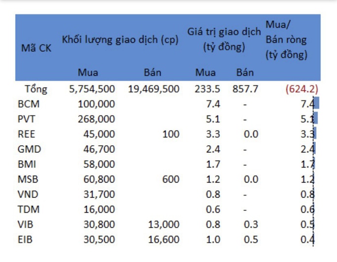 Giao dịch tự doanh: Công ty chứng khoán bán ròng hơn 624 tỉ đồng - Ảnh 1.