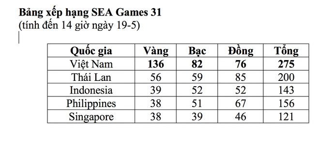 Nhật ký SEA Games ngày 19-5: Lại Gia Thành phá 2 kỷ lục SEA Games, giành HCV cử tạ - Ảnh 1.