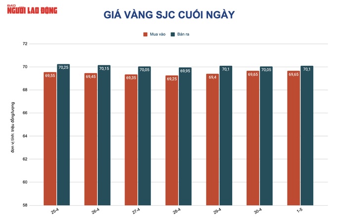 Giá vàng hôm nay 2-5: Vàng nhẫn thấp hơn vàng SJC trên 14 triệu đồng/lượng - Ảnh 2.