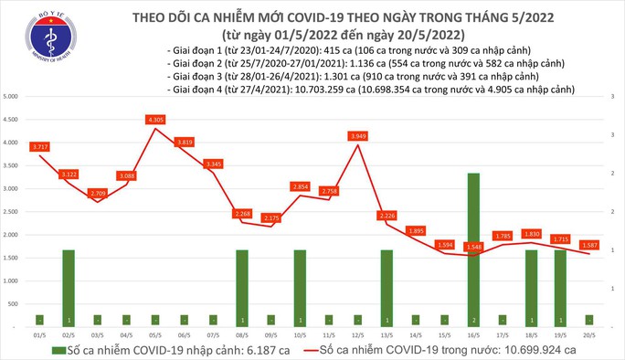 Dịch Covid-19 hôm nay: Thêm 1.587 F0, 2 trường hợp tử vong ở Tây Ninh và Trà Vinh - Ảnh 1.