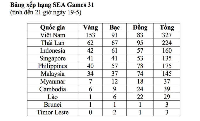 Nhật ký SEA Games 31 ngày 20-5: Cờ vua giành cú đúp HCV cờ chớp - Ảnh 8.