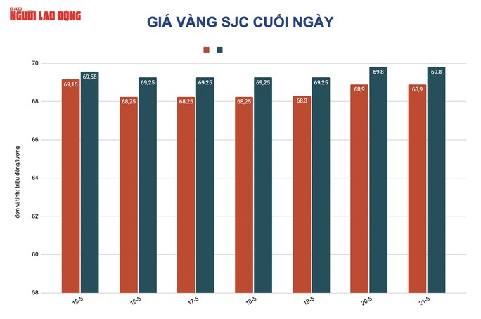 Giá vàng hôm nay 22-5: Vàng SJC, USD tăng giá mạnh - Ảnh 2.