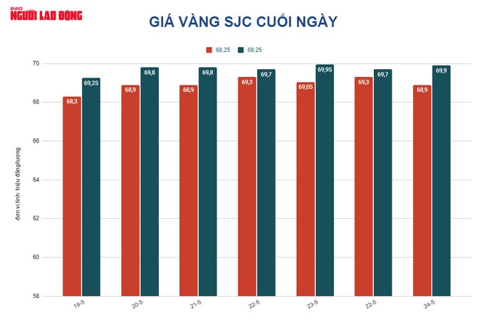 Giá vàng hôm nay 25-5: Tăng tiếp do các kênh đầu tư khác thiếu hấp dẫn - Ảnh 2.