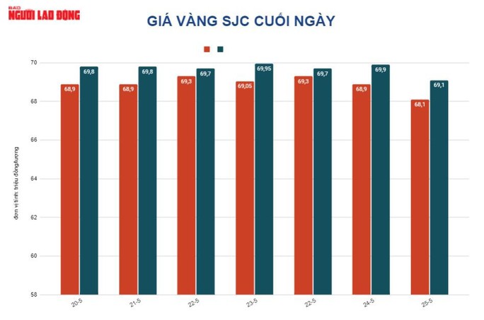 Giá vàng hôm nay 26-5: Giảm trở lại khi USD đảo chiều tăng giá - Ảnh 2.