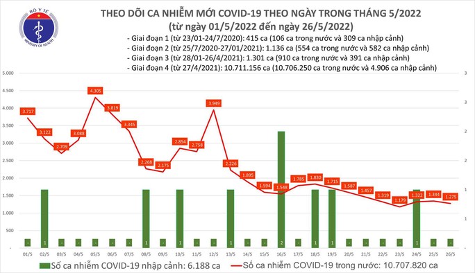 Dịch Covid-19 hôm nay: 1.275 ca nhiễm, 6 bệnh nhân phải can thiệp ECMO - Ảnh 1.