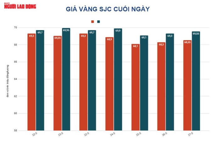 Giá vàng hôm nay 28-5: Tăng trở lại dù lạm phát tại Mỹ hạ nhiệt - Ảnh 2.