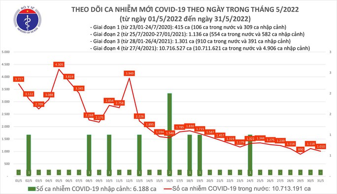 Dịch Covid-19 hôm nay: Thêm 1.010 ca mắc, 1 trường hợp tử vong ở Bình Dương - Ảnh 1.