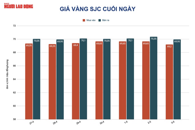 Giá vàng hôm nay 4-5: Tăng trở lại do lạm phát nóng lên - Ảnh 2.