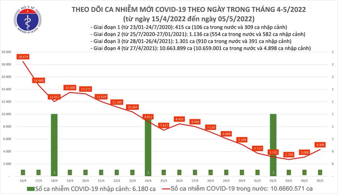 Dịch Covid-19 hôm nay: Số ca nhiễm tăng ở nhiều tỉnh, cả nước thêm 4.305 F0 - Ảnh 1. Dịch Covid-19 hôm nay: Số ca nhiễm tăng ở nhiều tỉnh, cả nước thêm 4.305 F0 - Ảnh 1.