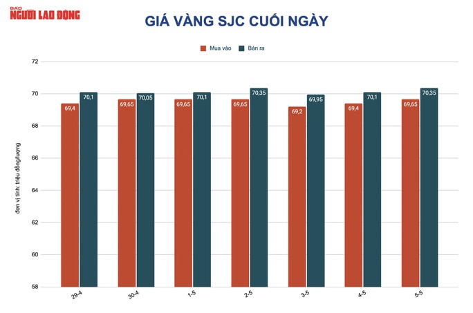 Giá vàng hôm nay 6-5: Tăng mạnh rồi ồ ạt lao xuống - Ảnh 2.