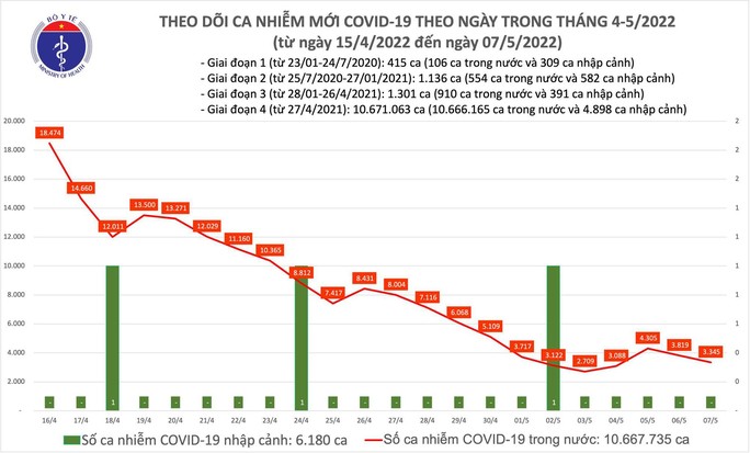 Dịch Covid-19 hôm nay, 7-5: Không ghi nhận bệnh nhân tử vong - Ảnh 1.