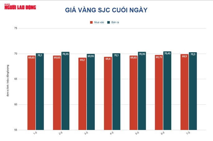 Giá vàng hôm nay 8-5: Chóng mặt với vàng SJC cao hơn giá thế giới 18 triệu đồng/lượng - Ảnh 2.