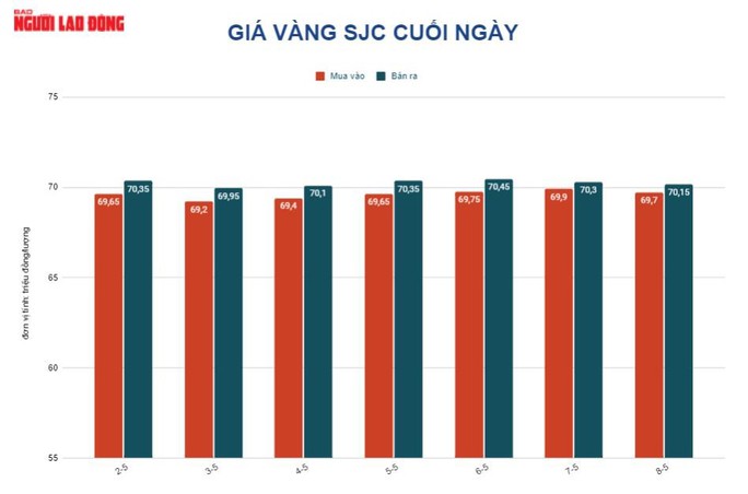 Giá vàng hôm nay 9-5: Vàng trang sức tăng, vẫn thấp hơn vàng SJC trên 14 triệu đồng/lượng - Ảnh 2.