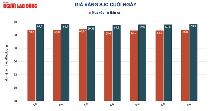 Giá vàng hôm nay 10-6: Giảm trở lại do lãi suất nóng lên - Ảnh 2.