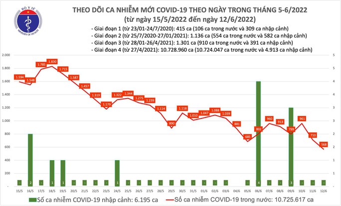 Dịch Covid-19 hôm nay: Số ca nhiễm giảm sâu, Hà Nội nhiều nhất với 170 F0 - Ảnh 1.