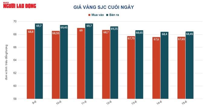 Giá vàng hôm nay 16-6: Đảo chiều vọt lên dù Mỹ tăng thêm lãi suất - Ảnh 2.