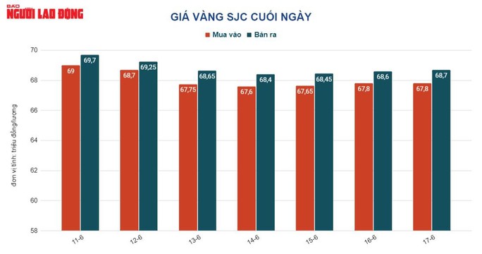 Giá vàng hôm nay 18-6: Lao xuống do USD tăng giá trở lại - Ảnh 2.