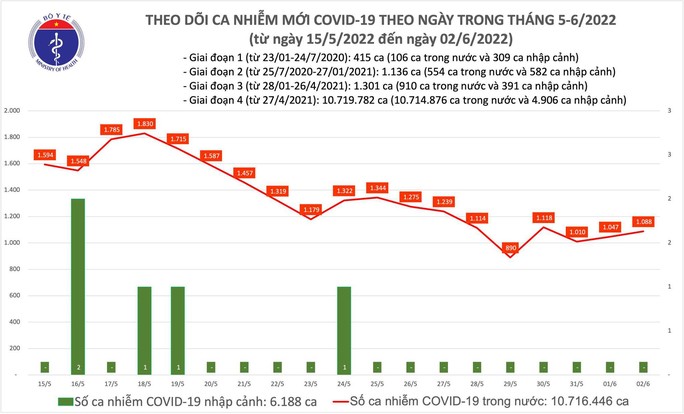 Dịch Covid-19 hôm nay: Số ca nhiễm tăng, Quảng Ninh bổ sung 1.120 F0 - Ảnh 1.