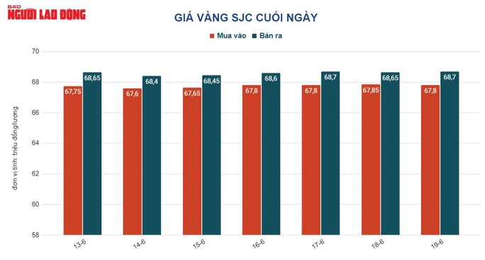 Giá vàng hôm nay 20-6: Giá vàng SJC vẫn cao hơn thế giới trên 16 triệu đồng/lượng - Ảnh 2.