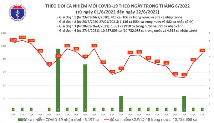 Dịch Covid-19 hôm nay: Ca nhiễm gia tăng, Ninh Thuận bổ sung thêm ca bệnh - Ảnh 1.