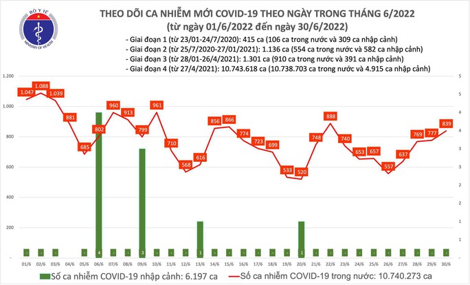 Dịch Covid-19 hôm nay: Số nhiễm tiếp tục tăng, cả nước có thêm 839 F0 - Ảnh 1.