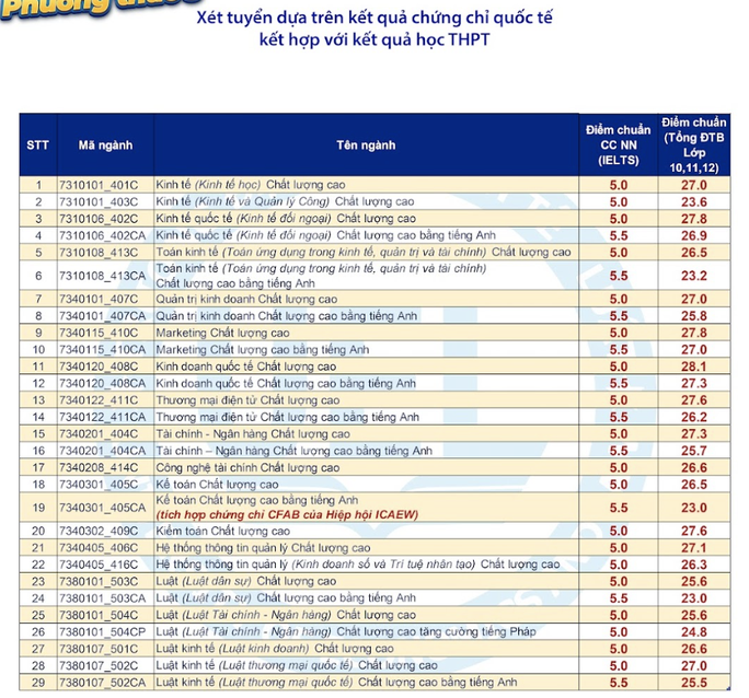 Trường ĐH Kinh tế- Luật, ĐH KHXHNV công bố điểm chuẩn nhiều phương thức xét tuyển - Ảnh 5.