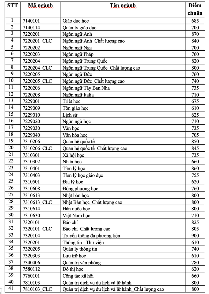 Trường ĐH Kinh tế- Luật, ĐH KHXHNV công bố điểm chuẩn nhiều phương thức xét tuyển - Ảnh 6.