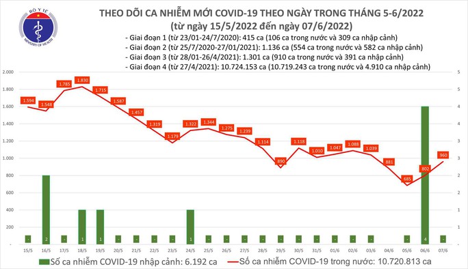 Dịch Covid-19 hôm nay: Thêm 960 F0, số mắc tăng ở Đà Nẵng, Nghệ An - Ảnh 1.